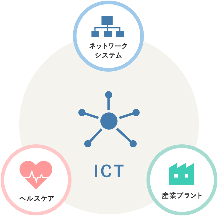ICT/ネットワークシステム/ヘルスケア/産業プラント
